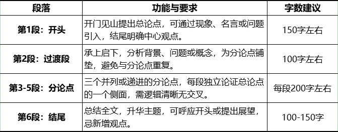 申论小知识：什么是六段三分式 | 考编干货