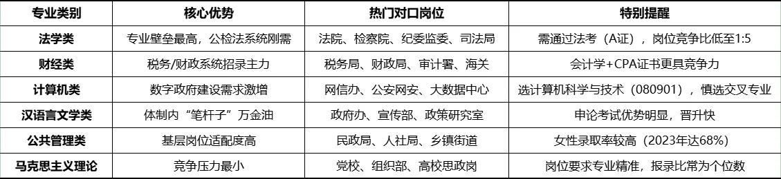 高考结束，大学志愿怎么报有利于日后考公？| 高考志愿填报（考编向）